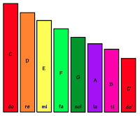 Boomwhackers Scale Degrees